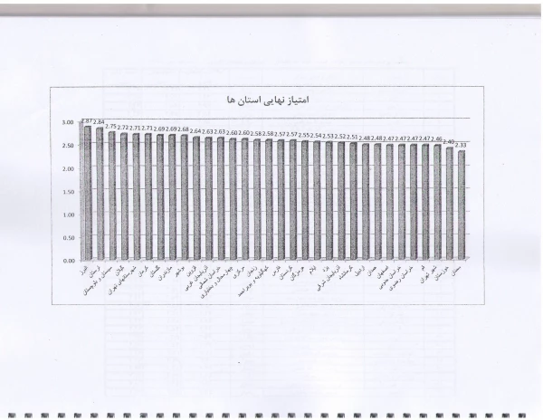 کسب رتبه دوم کشوری در امتیازات نهایی پردیس ها