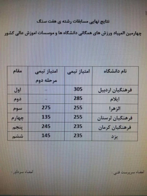 کسب مقام چهارم تیم هفت سنگ پردیس آیت اله کمالوند لرستان در چهارمین المپیاد ورزش های همگانی دانشگاه ها و موسسات آموزش عالی سراسر کشور